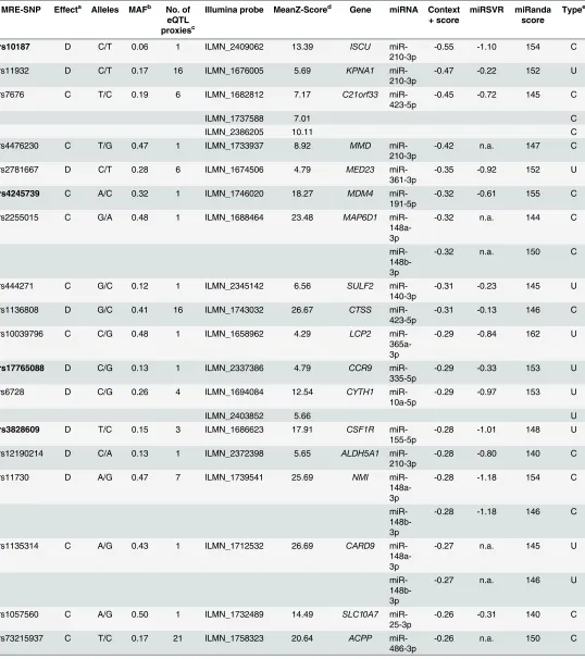 Table 1. Top 30 filtered SNP-miR-probe associations, sorted based on their context+ scores.