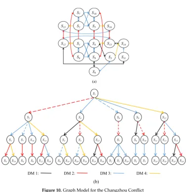 Figure 10. Graph Model for the Changzhou Conﬂict