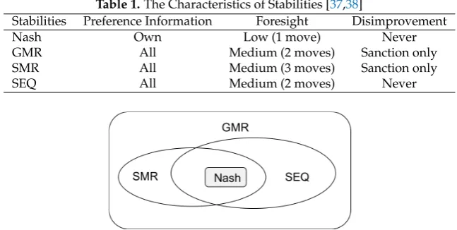 Table 1. The Characteristics of Stabilities [37,38]