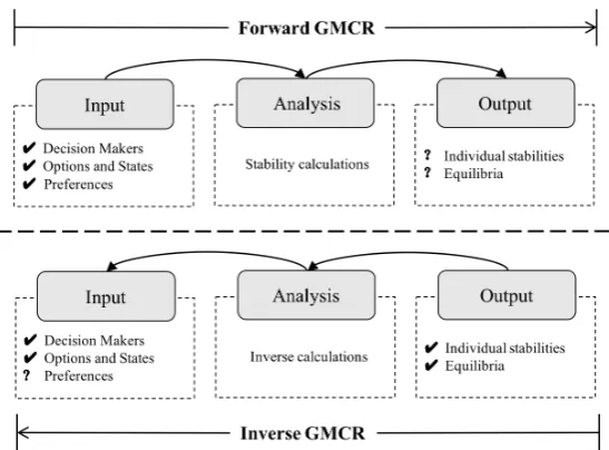 Figure 2. The Logic Comparison of Forward and Inverse GMCR (Adapted from [41,42])