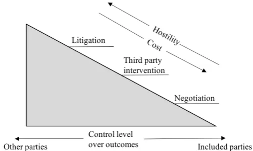Figure 3. Potential Conﬂicts in Different Stages of the Entire Life Cycle