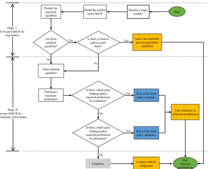 Figure 5. A Decision Making Framework for BC Resolution