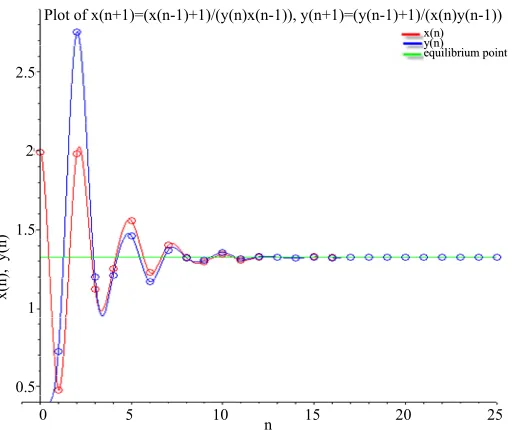 Figure 2. Plot of x n1x n11y n x n  1, y n1y n11x n y n  1