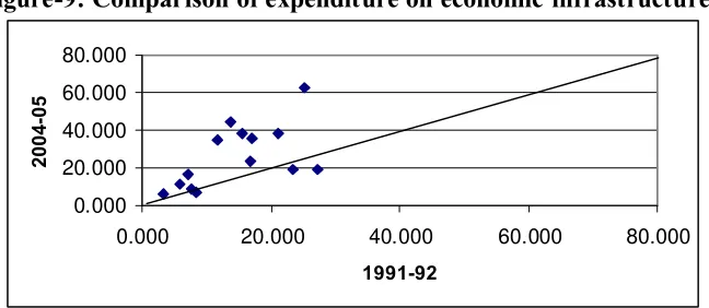 Figure-9: Comparison of expenditure on economic infrastructure  