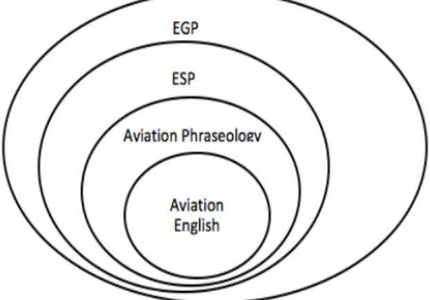 FIGURE 1 . Areas of language use in aviation language 