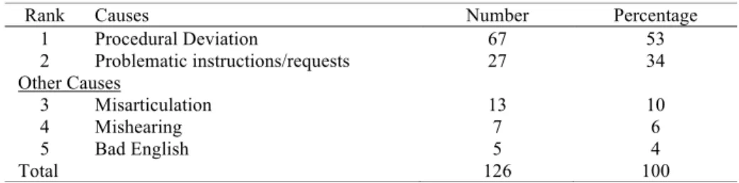 TABLE 4.  Frequency distribution  of factors that cause miscommunication (Overall) 
