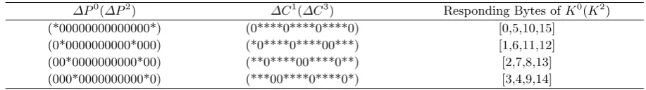 Fig. 5. First Round of the 7-Round Attack