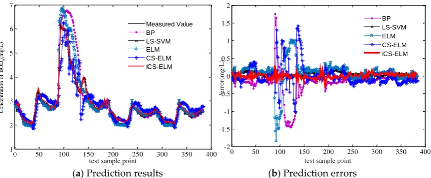 Figure 8. Prediction of effluent BOD under stormy weather condition with a storm event, (concentration, (a) Effluent BOD b) error in predicting the measured effluent BOD 