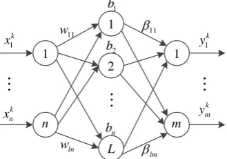 Figure 1.  Network topology of a standard single hidden layer feed-forward network (SLFN) 