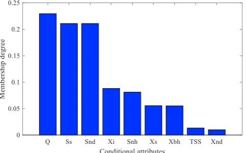 Figure 3. Membership degrees of each conditional attribute to BOD 