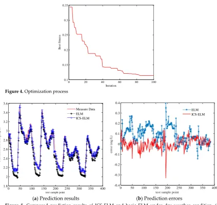 Figure 5. Compared prediction results of ICS-ELM and basic ELM under dry weather condition, (Effluent BOD concentration, (a) b) Error in predicting the measured effluent BOD 