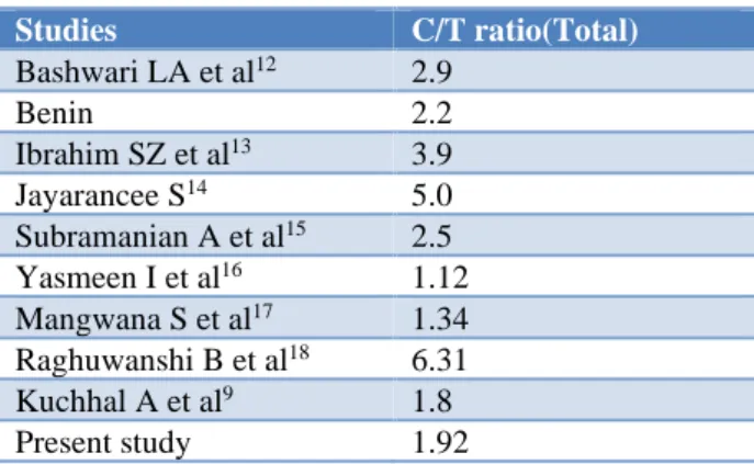 Table 3: Comparison of cross-matching to  Transfusion ratio among different studies. 
