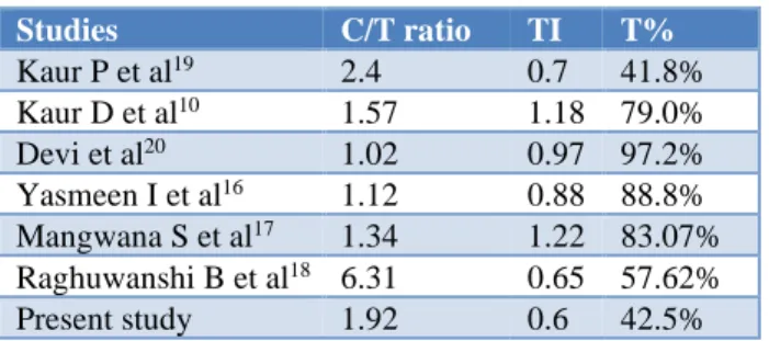 Table 4: Comparison of quality indicators for blood  utilization among different studies