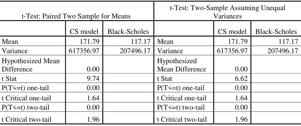 Table 1: Results of paired t-test and t-test of two sample assuming unequal variances  t-Test: Two-Sample Assuming Unequal 
