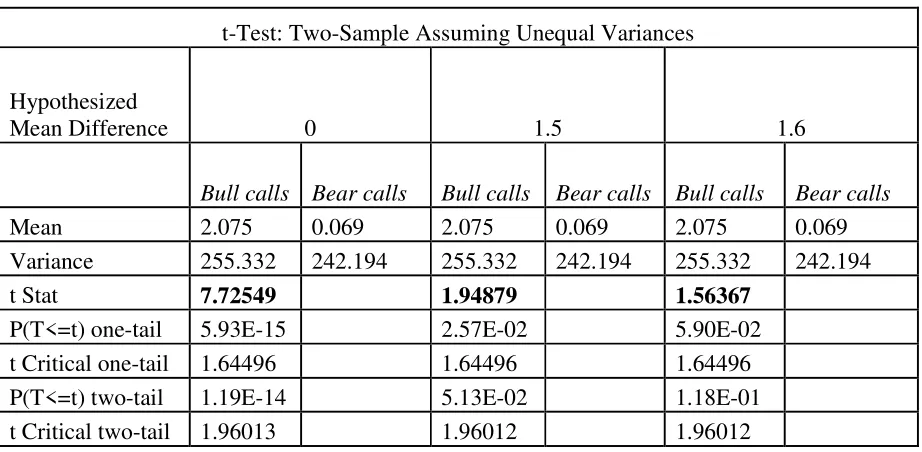 Table 1: Results of t-test of two sample assuming unequal variances with different hypothesized mean differences 