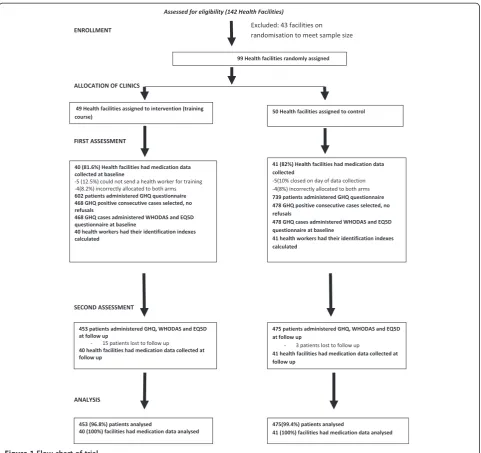 Figure 1 Flow chart of trial.