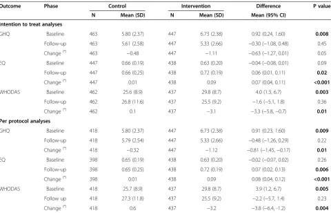 Table 3 GHQ rate of accurate identification of mental disorder by health workers in the clinics