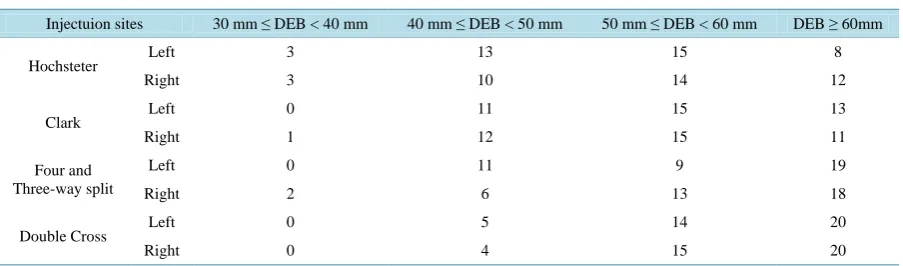 Table 3. Range of DEB and distribution of the number of subjects. 