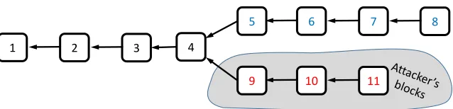 Fig. 2: SPECTRE coincides with the longest-chain rule when it is applied to “simple” chainsof blocks