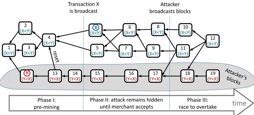 Fig. 3: An example of the voting procedure on a DAG in which a double-spending attack is(unsuccessfully) attempted.their past, and notis the past of block 11, each of the blocks 1-5 sees morevoters, hene each of them votesaccording to the majority in its p