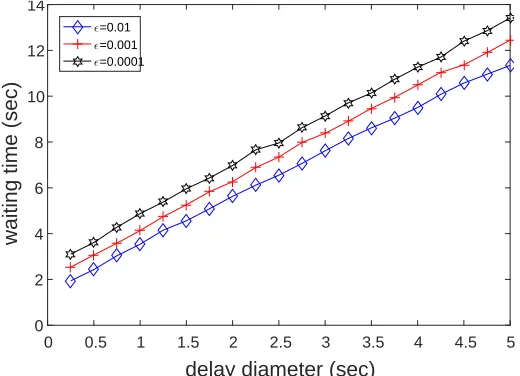 Fig. 5: The average time for a transaction to enter RobustTxOdouble-spend, for, assuming there’s no visible λ = 10 blocks per second and α = 0.25.