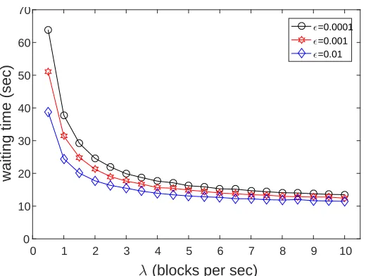 Fig. 6: The average time for a transaction to enter RobustTxOdouble-spend, for, assuming there’s no visible d = 5 seconds and α = 0.25.