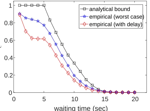Fig. 8: The probability of a successful double-spending attack, as a function of the waiting timebefore acceptance, under0 d = 5 seconds and λ = 10 blocks per second, for α = 0.1, 0.25, and.4