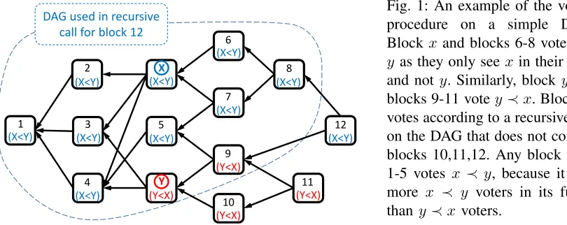 Fig. 1: An example of the votingprocedurevotes according to a recursive callon the DAG that does not containblocks 10,11,12