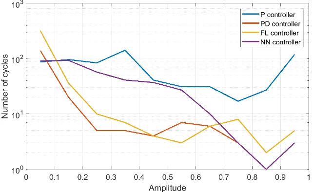 Figure 11. The cumulative effort of the four investigated controllers in time horizon T=100s