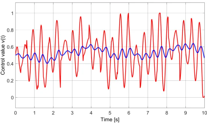 Figure 5. Simplified simulation model of the liquid level control system.  Notions: SP_L - level setpoint; PV_L - measured level; CV_L - output of the main controller; SP - position setpoint of the valve stem; PV - position of the valve stem; CV - output o