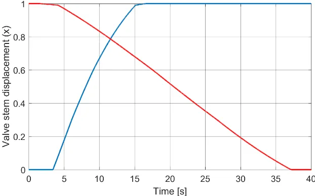 Figure 6. Normalized static characteristics of pneumatic actuator of the electro-pneumatic final control element