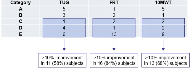 Figure 2 Analysis of categories used to describe the treatment effect after 12 sessions (n=19 participants).Notes: (A) No improvement, (B) minor improvement (up to 10% change), (C) moderate improvement (10%–20% change), (D) substantial improvement, (20%–30% change), and (E) extensive improvement (.30% change).Abbreviations: 10MWT, 10-meter Walk Test; FrT, Functional reach Test; TUG, Timed Up and Go.