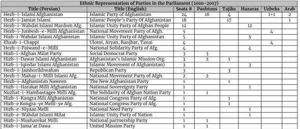 Table 3: Illustration of the composition of proto-parties in the W.J. 65