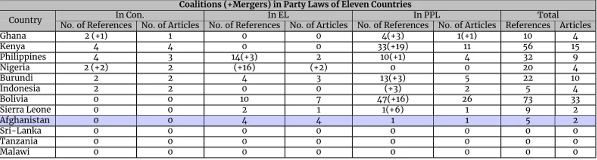 Table 6: Political coalitions and merger of parties in party laws of twelve countries