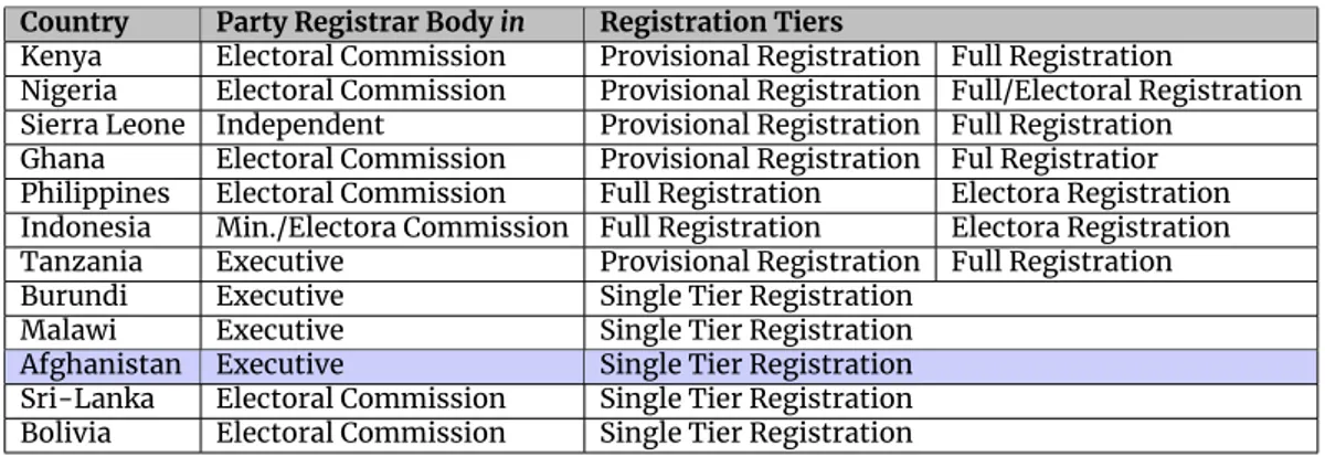 Table 7: Party Registrar Offices and registration processes of twelve divided societies