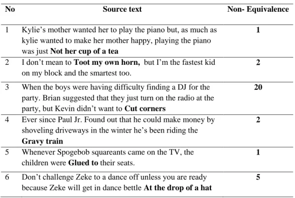 Table 6. non-equivalence category 