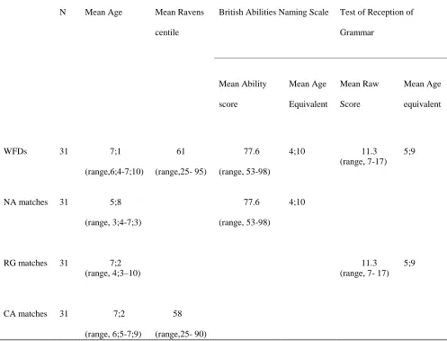 Table 1 Results of Standardised tests used for matching 