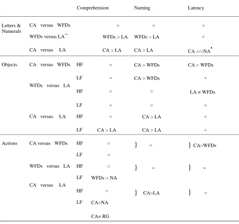 Table 2 – Summary of significant differences between the groups  
