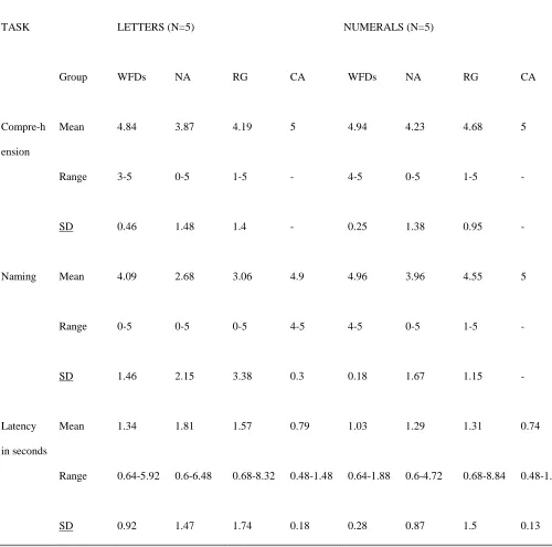 Table 3 Correct responses for comprehension and naming of letters and numerals by group 