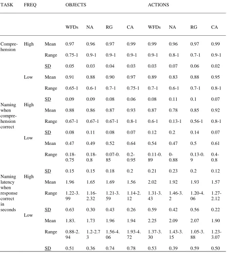 Table 4 Proportion of correct responses for comprehension, naming and latency for correct 