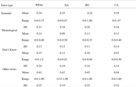 Table 6 Proportion of error types for naming actions5 