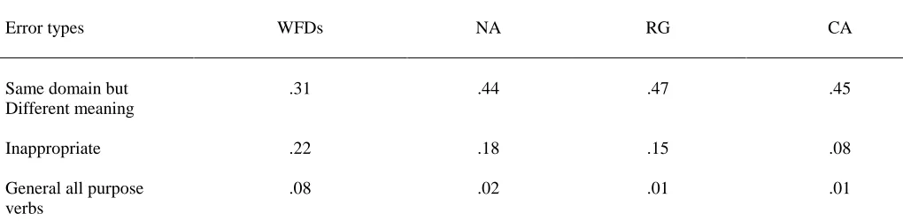 Table 7 Proportion of non-target verbs categorised as other errors 