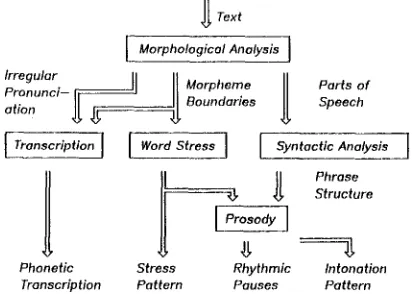 Fig. 1: The role of the morphological component within GRAPHON 