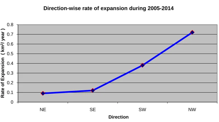 Figure 4. Overall urban areas in different years (km2).                                                             