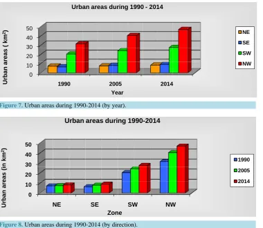Figure 7. Urban areas during 1990-2014 (by year).                                                             