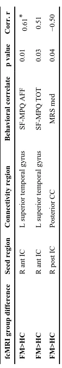 Table 3a displays correlations between fcMRI group differences (identified in Table 2) and behavioral measures within the FM group