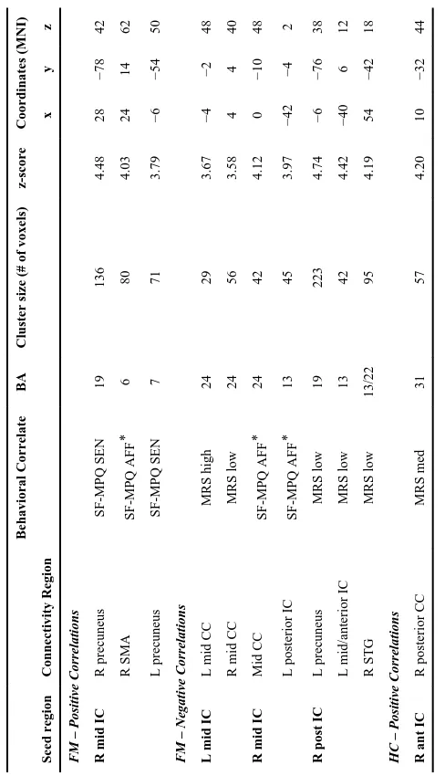 Table 3b includes correlation results between whole brain resting state fcMRI and experimental and clinical pain measures