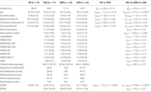 TABLE 1 | Descriptive and univariate statistics of sociodemographic and clinical characteristics of sample.