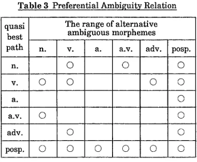 Table 3 Preferential Ambiguity Relation 