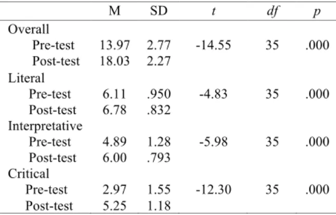 TABLE 1. Students’ reading proficiency before and after the intervention 